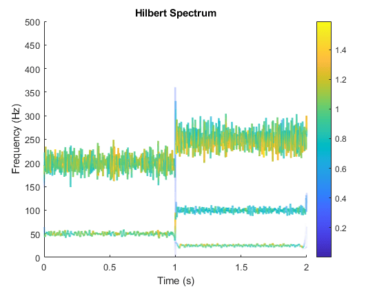 图中包含一个轴。标题为Hilbert Spectrum的轴包含9个patch类型的对象。