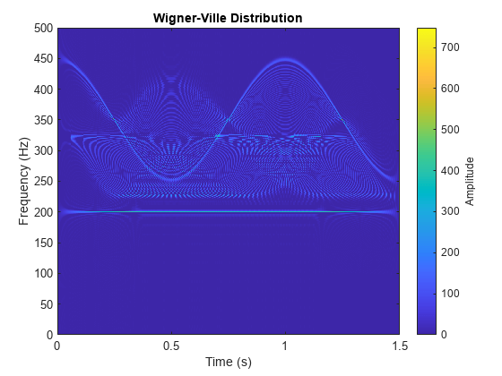 图中包含一个坐标轴。标题Wigner-Ville分布的轴包含类型图像的对象。GydF4y2Ba