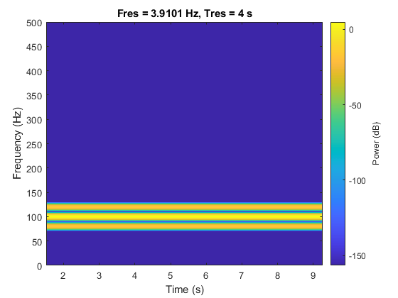 图中包含一个轴。标题为Fres = 3.9101 Hz, Tres = 4 s的轴包含一个类型图像的对象。