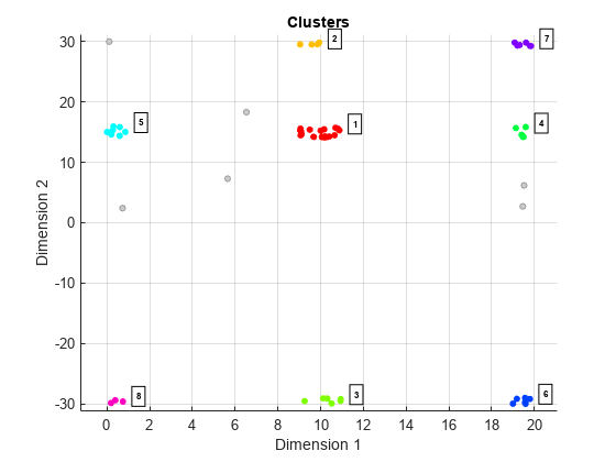图集群包含一个轴对象。标题为Clusters的axis对象包含10个类型为line, scatter, text的对象。