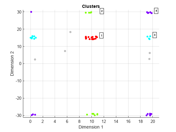 图集群包含一个轴对象。标题为Clusters的axis对象包含6个类型为line, scatter, text的对象。