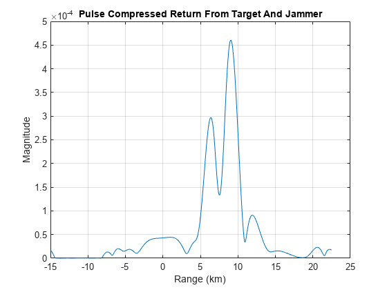 图中包含一个轴对象。标题为Pulse Compressed Return From Target And Jammer的axes对象包含一个类型为line的对象。