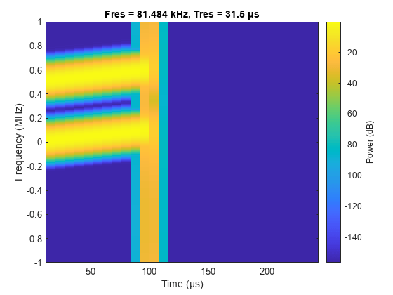 图中包含一个轴对象。标题为Fres = 81.484 kHz, Tres = 31.5 μs的轴对象包含一个图像类型的对象。