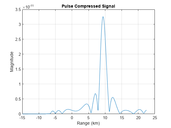图中包含一个轴对象。标题为Pulse Compressed Signal的axes对象包含一个line类型的对象。