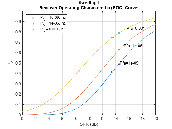 图包含一个坐标轴对象。坐标轴对象与标题Swerling1接受者操作特征(ROC)曲线,包含信噪比(dB), ylabel P indexOf d基线P_d包含9线类型的对象,文本。一个或多个行显示的值只使用这些对象标记代表P_ {fa} = 1 e-09, int, P_ {fa} = 1 e-06, int, P_ {fa} = 0.001, int . .
