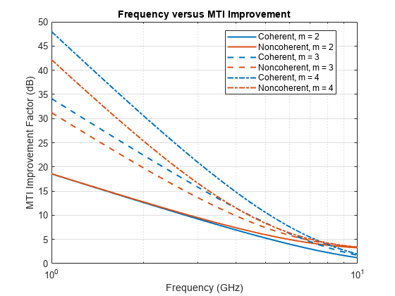 图中包含一个轴对象。标题为Frequency versus MTI Improvement的轴对象包含6个类型为line的对象。这些物体表示相干，m = 2，非相干，m = 2，相干，m = 3，非相干，m = 3，相干，m = 4，非相干，m = 4。