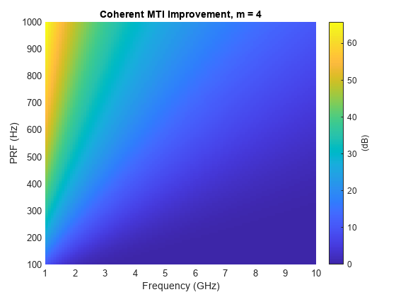 图中包含一个轴对象。标题为Coherent MTI Improvement, m = 4的轴对象包含一个类型为surface的对象。