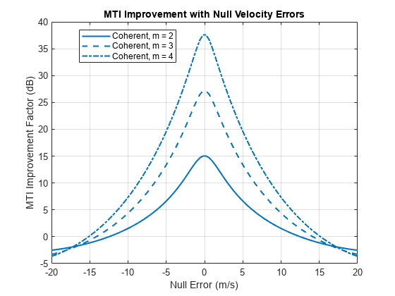 图中包含一个轴对象。标题为MTI Improvement with Null Velocity Errors的轴对象包含3个类型为line的对象。这些对象表示Coherent, m = 2, Coherent, m = 3, Coherent, m = 4。