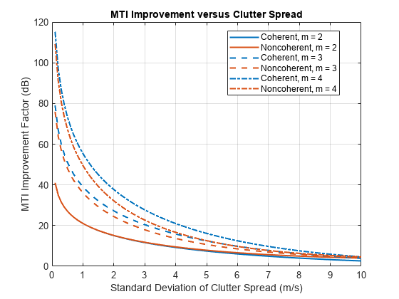 图中包含一个轴对象。与标题MTI改进的轴对象相对于杂波传播包含类型的线6级的对象。这些物体表示相干，m = 2，非相干，m = 2，相干，m = 3，非相干，m = 3，相干，m = 4，非相干，m = 4。