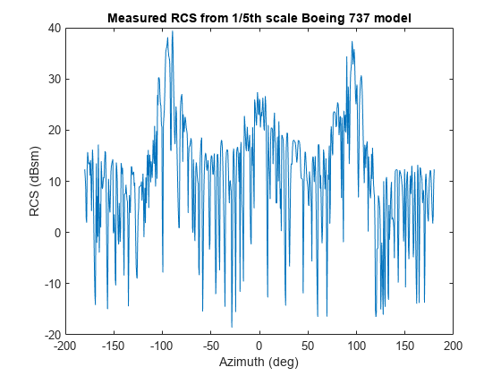 图包含一个坐标轴对象。坐标轴对象与标题RCS测量从规模1/5th波音737模型,包含方位(度),ylabel RCS (dBsm)包含一个类型的对象。