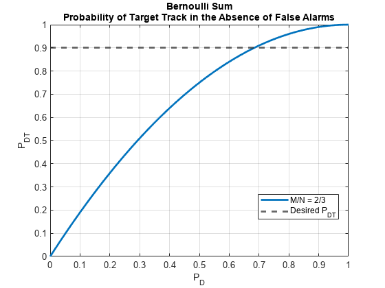 图无虚警情况下目标轨迹的伯努利和概率包含一个轴对象。以“无虚警目标轨迹伯努利和概率”为标题的轴对象包含直线、恒直线两种类型的对象。这些对象表示M/N = 2/3, Desired P_{DT}。GydF4y2Ba
