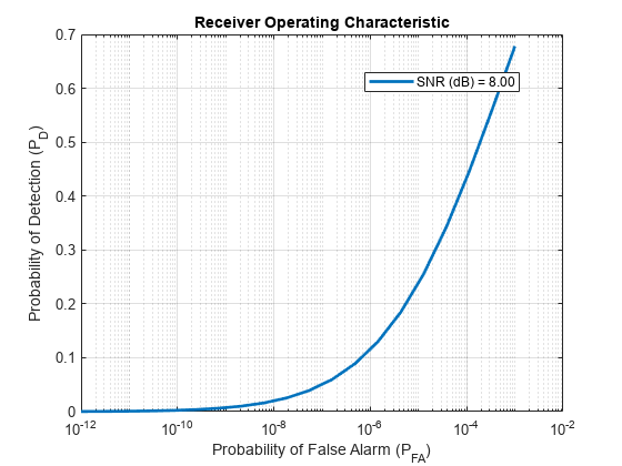 图接收器工作特性包含一个轴对象。具有标题Receiver Operating Characteristic的axis对象包含一个类型line对象。该对象表示SNR (dB) = 8.00。GydF4y2Ba