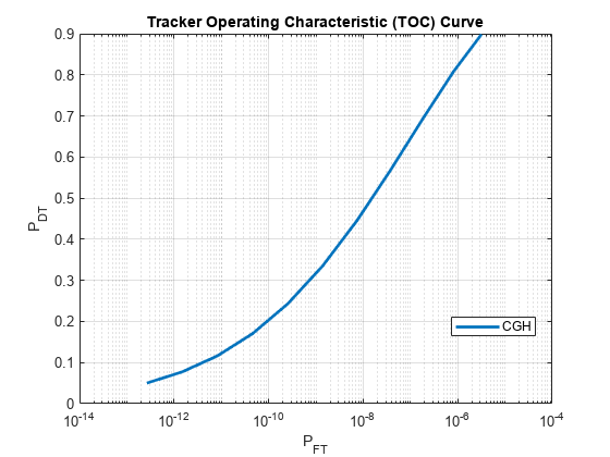 地物跟踪器工作特性（TOC）曲线包含一个轴对象。具有标题跟踪器工作特性（TOC）曲线的轴对象包含一个line类型的对象。此对象表示CGH。GydF4y2Ba
