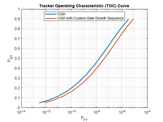 图形跟踪器运行特性(TOC)曲线包含一个轴对象。具有跟踪器工作特性(TOC)曲线的轴对象包含2个类型为直线的对象。这些对象代表CGH, CGH与自定义门生长序列。GydF4y2Ba