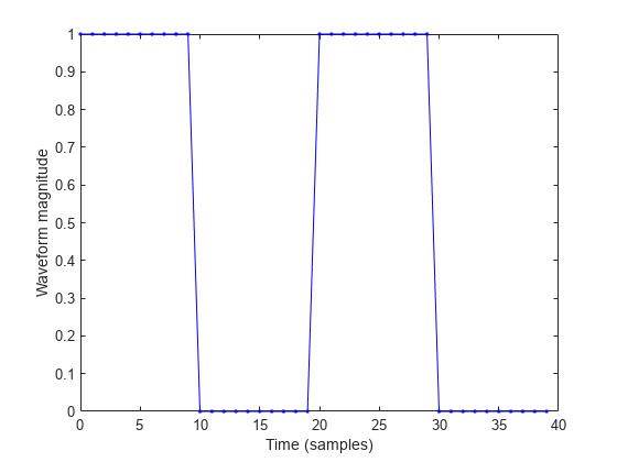 图包含一个坐标轴对象。坐标轴对象包含一个类型的对象。gydF4y2Ba