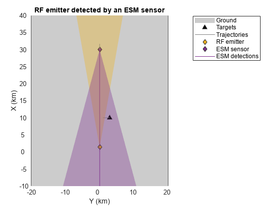 图包含一个轴对象。ESM传感器检测的标题为RF发射器的轴线对象包含6个类型为patch, line的对象。这些对象代表地面，目标，轨迹，射频发射器，ESM传感器，ESM探测。