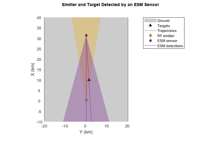 图包含一个轴对象。标题为“Emitter”和“Target Detected by an ESM Sensor”的轴对象包含一个类型为image的对象。