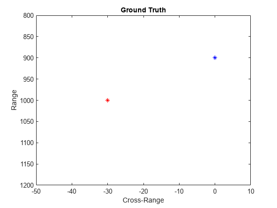 图中包含一个轴对象。标题为Ground Truth的轴对象包含2个类型为line的对象。