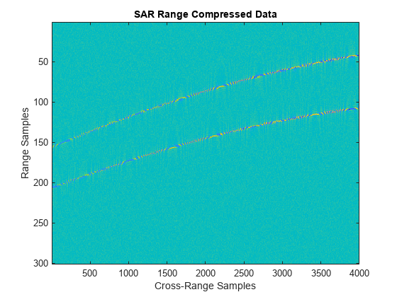 图中包含一个轴对象。标题为SAR Range Compressed Data的轴对象包含一个类型为image的对象。