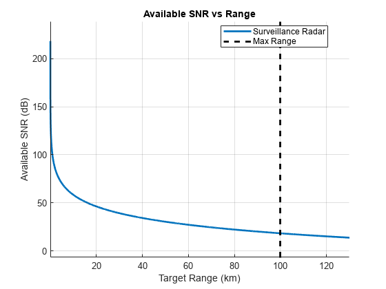 图中包含一个轴对象。标题为Available SNR vs Range的轴对象包含两个类型为line, constantline的对象。这些对象代表可用信噪比，最大范围。