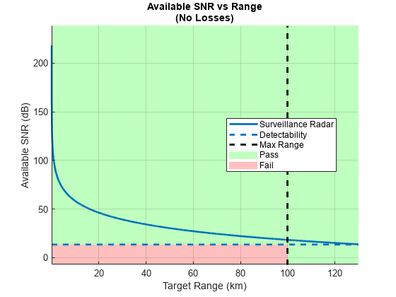 图中包含一个轴对象。标题为Available SNR vs Range (No Losses)的轴对象包含5个类型为patch, line, constantline的对象。这些对象代表通过，失败，可用信噪比，可检测性，最大范围。