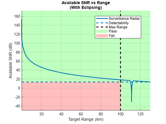 图中包含一个轴对象。标题为Available SNR vs Range (with Eclipsing)的轴对象包含5个类型为patch, line, constantline的对象。这些对象代表通过，失败，可用信噪比，可检测性，最大范围。
