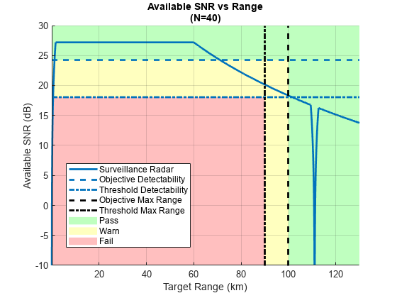 图中包含一个轴对象。标题为Available SNR vs Range (N=40)的轴对象包含8个类型为patch, line, constantline的对象。这些对象代表通过，警告，失败，可用信噪比，阈值检测，目标检测，目标最大范围，阈值最大范围。