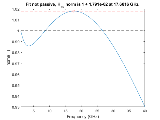 图包含一个坐标轴对象。坐标轴对象与标题合适不被动,H indexOf无穷基线空白n o r m is空白空白+ 1。7 9 1 e - 0 2空白t空白1 7。6 8 1 6空白G H z。包含频率(GHz), ylabel规范(H)包含4线类型的对象。一个或多个行显示的值只使用标记