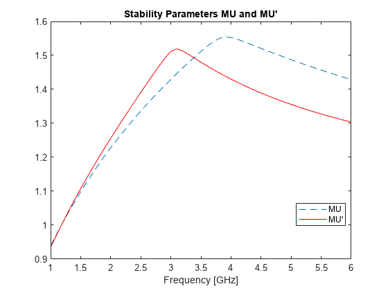 图中包含一个轴对象。标题为稳定参数MU和MU'的轴对象包含两个类型为line的对象。这些对象代表MU, MU'。
