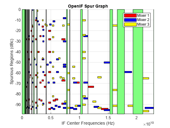 图包含一个坐标轴对象。坐标轴对象与标题OpenIF刺激图包含56个补丁类型的对象。这些对象代表搅拌机1机2混合器3。