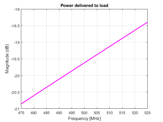 图中包含一个轴对象。标题为Power delivered to load, xlabel Frequency [MHz]， ylabel Magnitude (dB)的axis对象包含一个类型为line的对象。