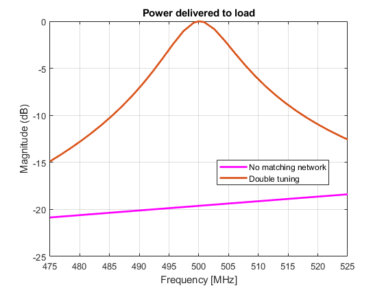图中包含一个轴对象。标题为Power delivery to load, xlabel Frequency [MHz]， ylabel Magnitude (dB)的坐标轴对象包含2个类型为line的对象。这些对象代表无匹配网络，双调优。