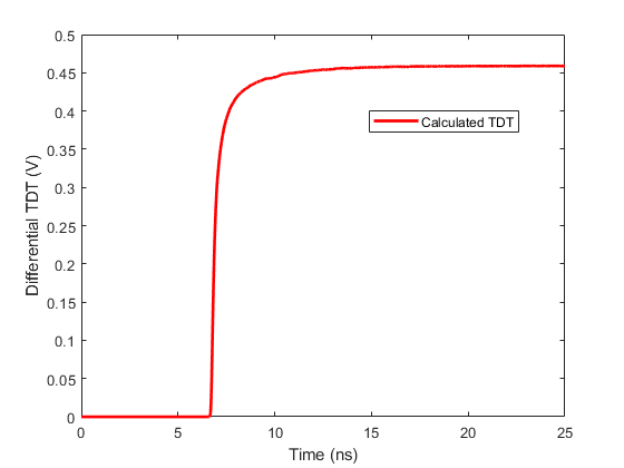 图中包含一个坐标轴。轴包含一个线型对象。该对象表示已计算的TDT。
