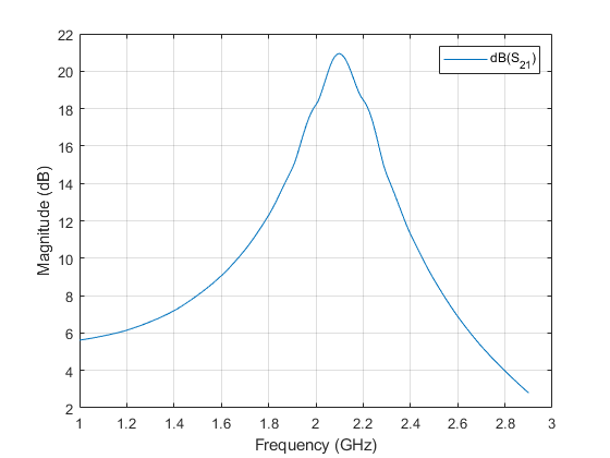 图包含一个坐标轴对象。坐标轴对象包含一个类型的对象。该对象代表dB (S_ {21})。