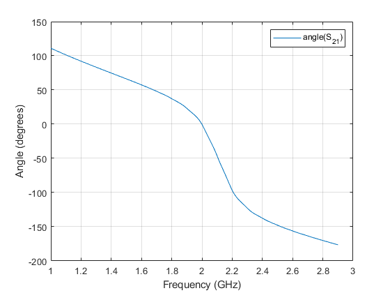 图包含一个坐标轴对象。坐标轴对象包含一个类型的对象。这个对象表示角(S_ {21})。