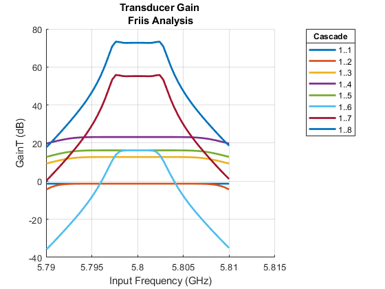 Figure giant包含一个轴。传感器增益Friis分析轴包含8个线型对象。这些对象代表1..1、1 . .2, 1 . .3, 1 . .4、1 . .5、1 . .6日1 . .7日1 . . 8。