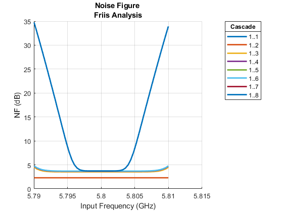 图NF包含一个轴。标题为“噪声图Friis分析”的坐标轴包含8个线型对象。这些对象代表1..1、1 . .2, 1 . .3, 1 . .4、1 . .5、1 . .6日1 . .7日1 . . 8。