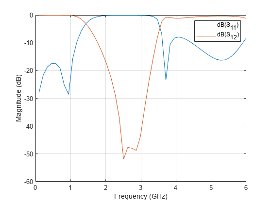 图中包含一个轴对象。轴对象包含4个类型为line的对象。这些对象代表dB (S_ {11}), dB (S_ {21}), dB (S_ {12}), dB (S_{22})。gydF4y2Ba
