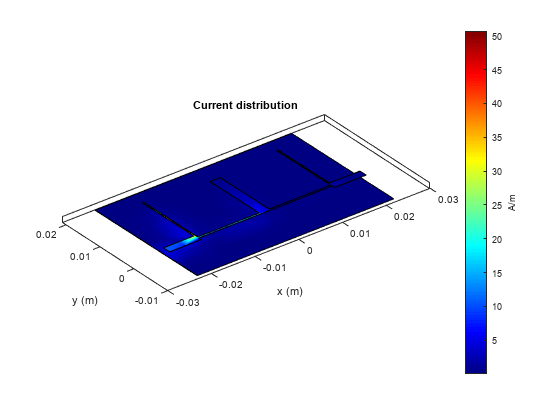 图中包含一个轴对象。标题为“电荷分布”的axis对象包含2个类型为patch的对象。gydF4y2Ba