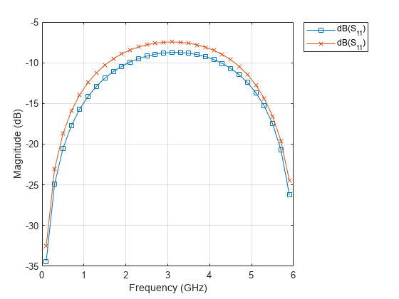 图包含一个坐标轴对象。坐标轴对象包含频率(GHz), ylabel级(dB)包含2线类型的对象。这些对象代表dB (S_ {11})。
