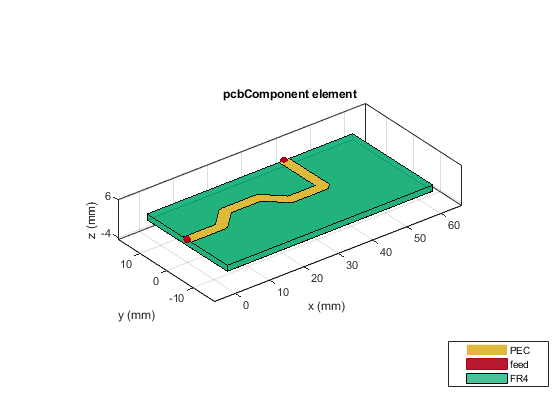图中包含一个轴对象。标题为pcbComponent元素的axes对象包含7个patch、surface类型的对象。这些对象表示PEC、feed和FR4。