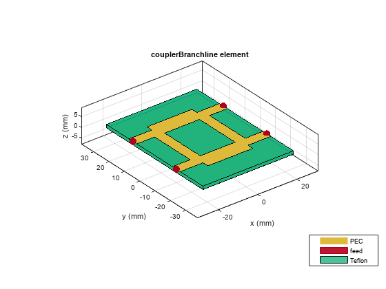 图中包含一个轴对象。标题couplerBranchline元素的轴对象包含8个类型为patch, surface的对象。这些物体代表PEC, feed, Teflon。