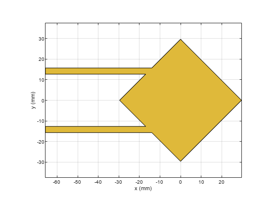 图中包含一个轴对象。axis对象包含2个patch类型的对象。这个对象表示PEC。