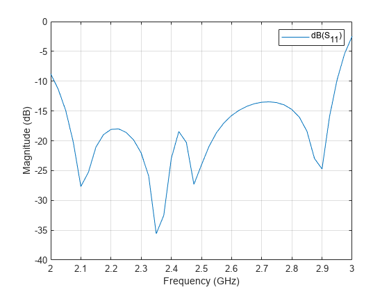 图中包含一个轴对象。axis对象包含一个类型为line的对象。该对象表示dB(S_{11})。