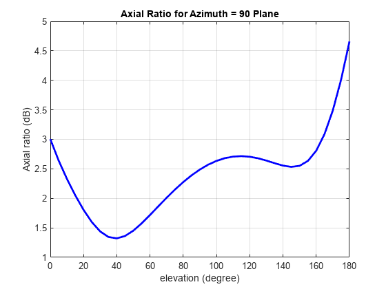 图中包含一个轴对象。标题为轴比为方位角= 90 Plane的轴对象包含一个类型为line的对象。