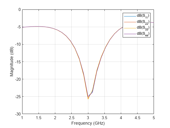 图中包含一个轴对象。axis对象包含16个类型为line的对象。这些对象代表dB (S_ {11}), dB (S_ {21}), dB (S_ {31}), dB (S_ {41}), dB (S_ {12}), dB (S_ {22}), dB (S_ {32}), dB (S_ {42}), dB (S_ {13}), dB (S_ {23}), dB (S_ {33}), dB (S_ {43}), dB (S_ {14}), dB (S_ {24}), dB (S_ {34}), dB (S_{44})。