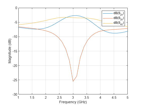 图中包含一个轴对象。轴对象包含4个类型为line的对象。这些对象代表dB (S_ {11}), dB (S_ {22}), dB (S_ {33}), dB (S_{44})。