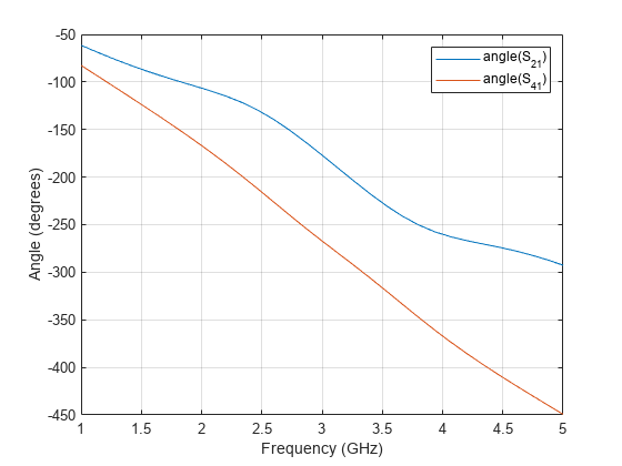 图中包含一个轴对象。轴对象包含3个类型为line的对象。这些对象代表dB (S_ {21}), dB (S_ {31}), dB (S_{41})。