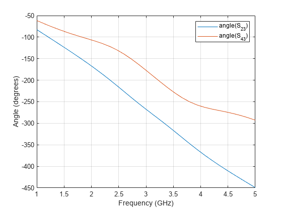 图中包含一个轴对象。轴对象包含3个类型为line的对象。这些对象代表dB (S_ {23}), dB (S_ {43}), dB (S_{13})。