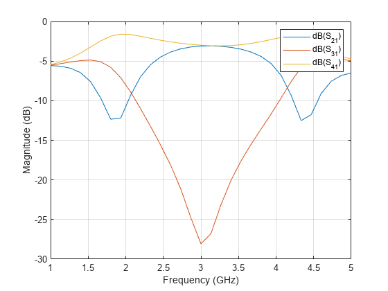 图中包含一个轴对象。axis对象包含16个类型为line的对象。这些对象代表dB (S_ {11}), dB (S_ {21}), dB (S_ {31}), dB (S_ {41}), dB (S_ {12}), dB (S_ {22}), dB (S_ {32}), dB (S_ {42}), dB (S_ {13}), dB (S_ {23}), dB (S_ {33}), dB (S_ {43}), dB (S_ {14}), dB (S_ {24}), dB (S_ {34}), dB (S_{44})。